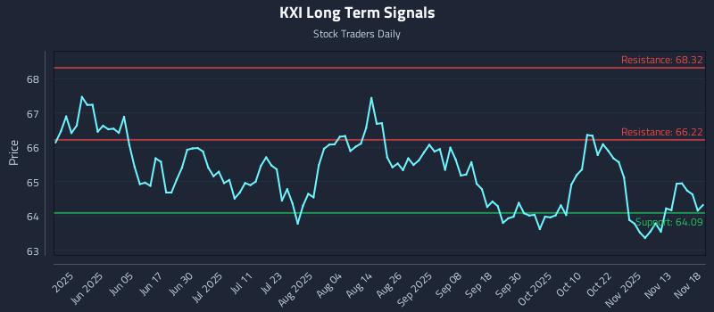 KXI Long Term Analysis for November 18 2025 KXI Long Term Analysis for November 18 2025