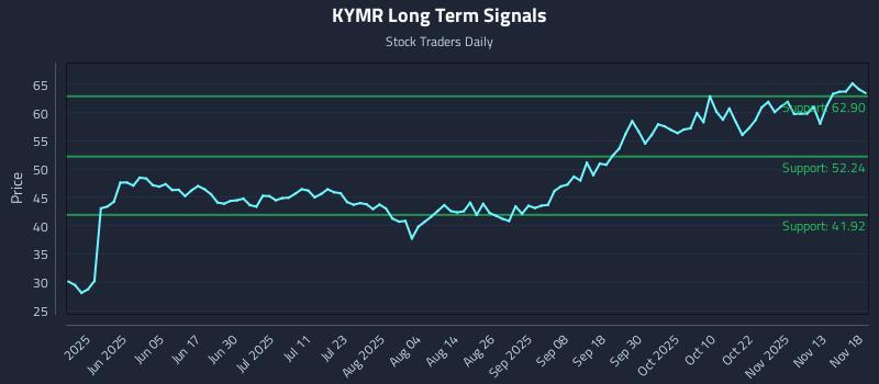 KYMR Long Term Analysis for November 18 2025