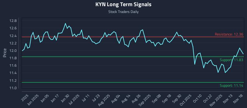 KYN Long Term Analysis for November 18 2025