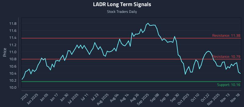 LADR Long Term Analysis for November 18 2025 LADR Long Term Analysis for November 18 2025