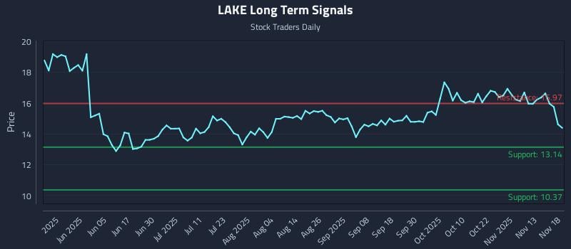 LAKE Long Term Analysis for November 18 2025