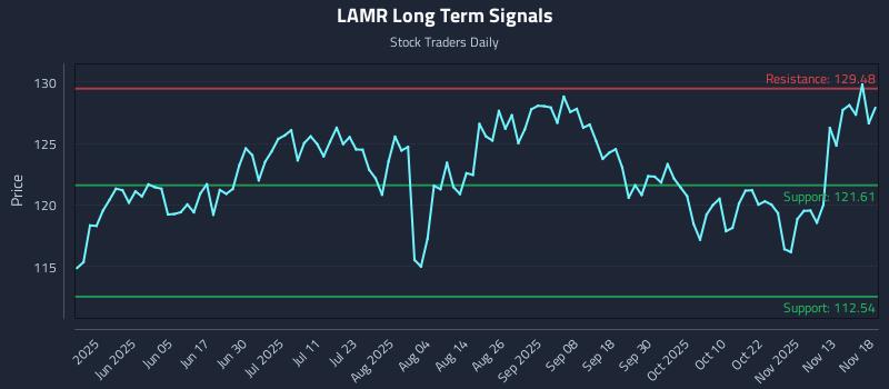 LAMR Long Term Analysis for November 18 2025