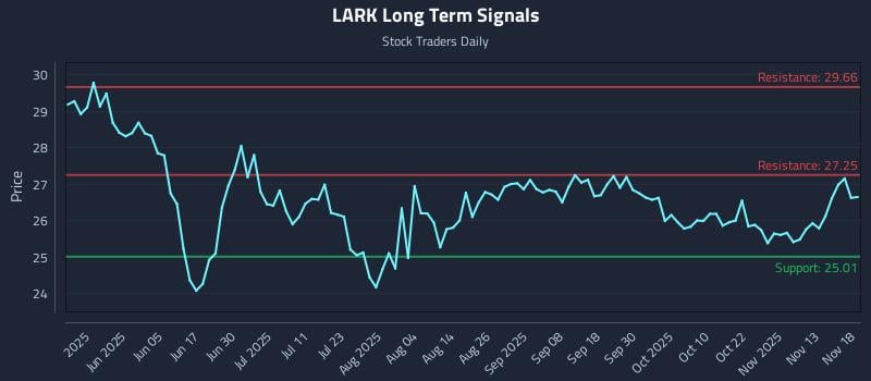 LARK Long Term Analysis for November 18 2025 LARK Long Term Analysis for November 18 2025