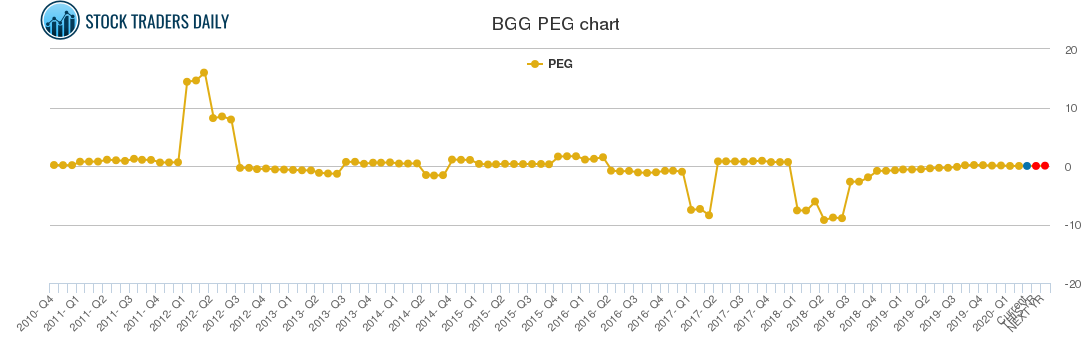 BGG PEG chart