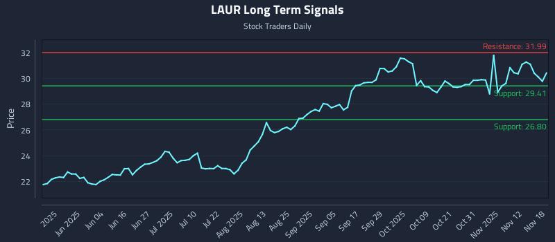 LAUR Long Term Analysis for November 18 2025