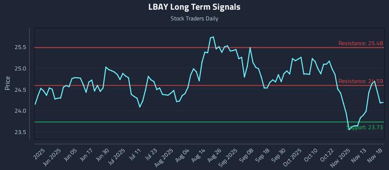 LBAY Long Term Analysis for November 18 2025 LBAY Long Term Analysis for November 18 2025