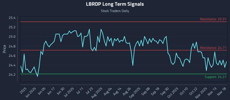 LBRDP Long Term Analysis for November 18 2025