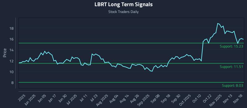 LBRT Long Term Analysis for November 18 2025