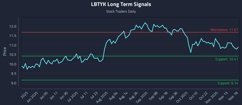 LBTYK Long Term Analysis for November 18 2025