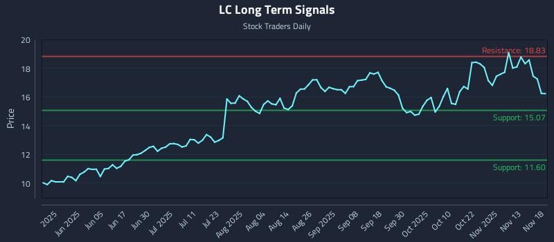 LC Long Term Analysis for November 18 2025