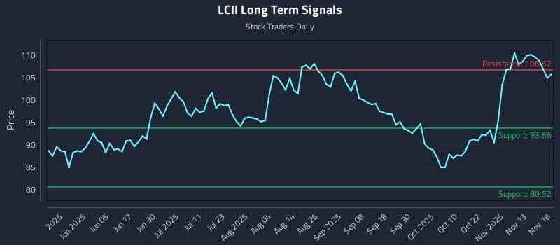 LCII Long Term Analysis for November 18 2025