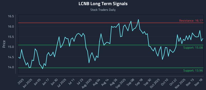 LCNB Long Term Analysis for November 18 2025