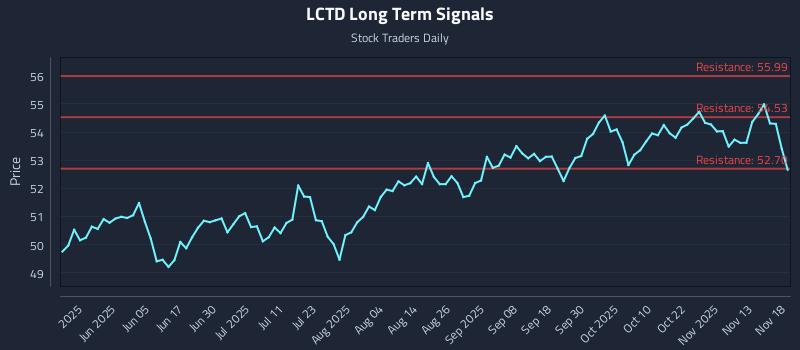 LCTD Long Term Analysis for November 18 2025 LCTD Long Term Analysis for November 18 2025