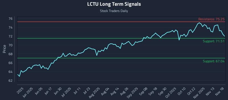 LCTU Long Term Analysis for November 18 2025