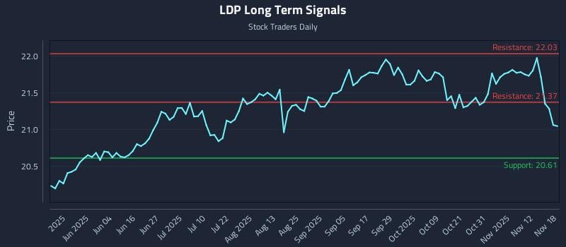 LDP Long Term Analysis for November 18 2025
