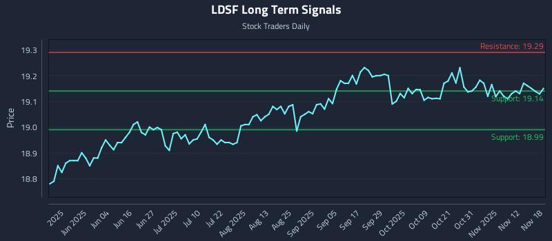 LDSF Long Term Analysis for November 18 2025