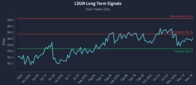 LDUR Long Term Analysis for November 18 2025