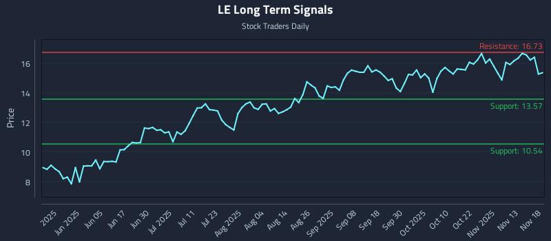 LE Long Term Analysis for November 18 2025