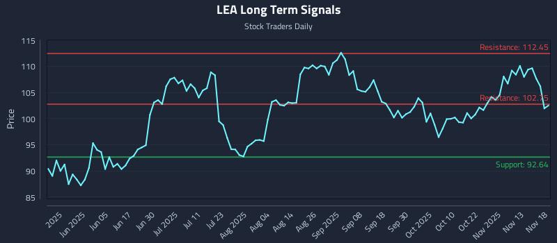 LEA Long Term Analysis for November 18 2025