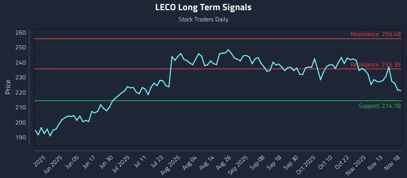 LECO Long Term Analysis for November 18 2025