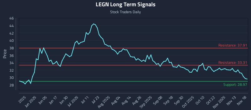 LEGN Long Term Analysis for November 18 2025 LEGN Long Term Analysis for November 18 2025