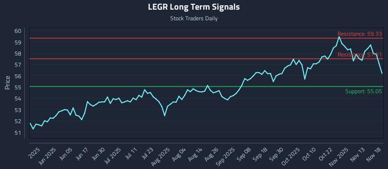 LEGR Long Term Analysis for November 18 2025 LEGR Long Term Analysis for November 18 2025
