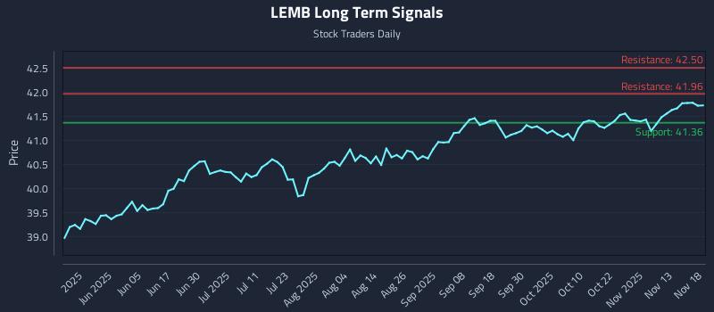LEMB Long Term Analysis for November 18 2025