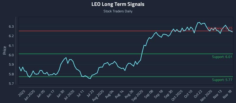 LEO Long Term Analysis for November 18 2025