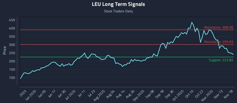 LEU Long Term Analysis for November 18 2025