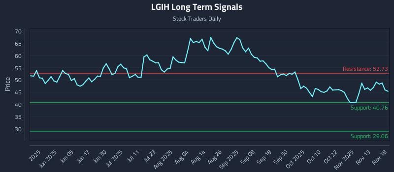 LGIH Long Term Analysis for November 18 2025