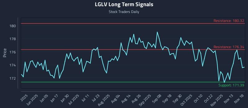 LGLV Long Term Analysis for November 18 2025