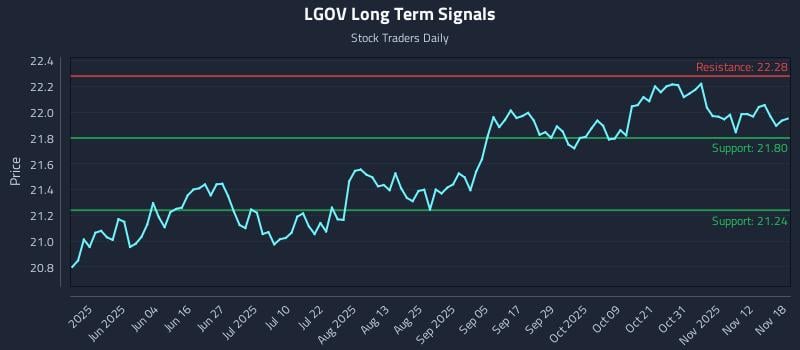 LGOV Long Term Analysis for November 18 2025