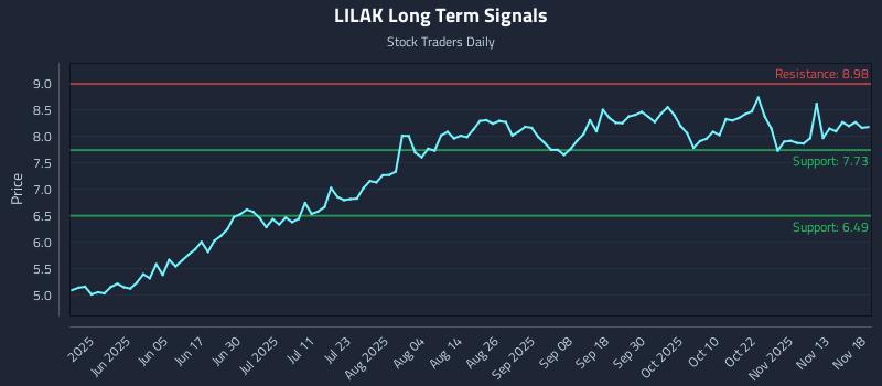 LILAK Long Term Analysis for November 18 2025 LILAK Long Term Analysis for November 18 2025