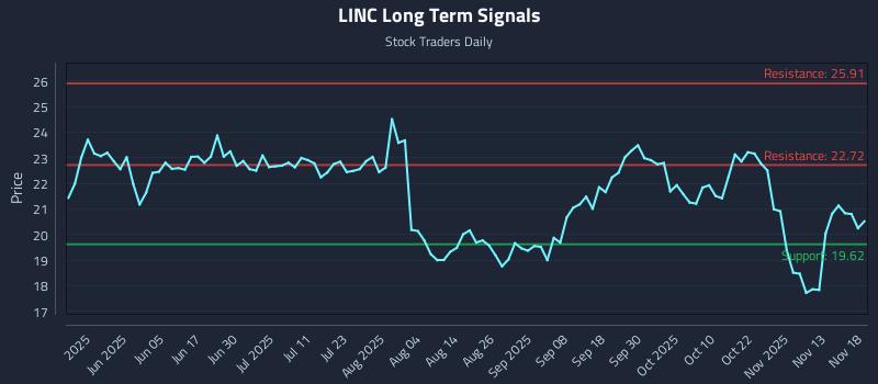 LINC Long Term Analysis for November 18 2025 LINC Long Term Analysis for November 18 2025