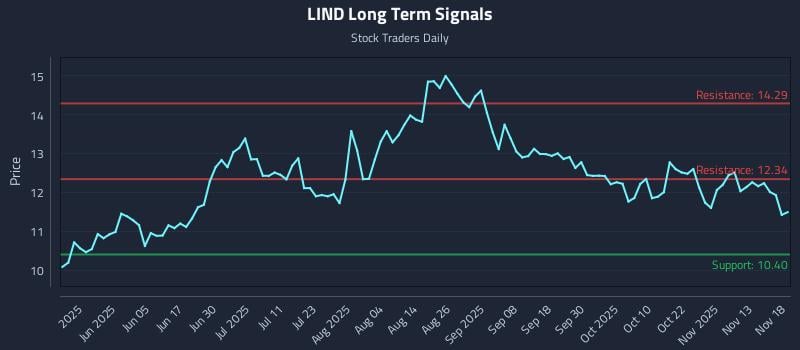 LIND Long Term Analysis for November 18 2025 LIND Long Term Analysis for November 18 2025