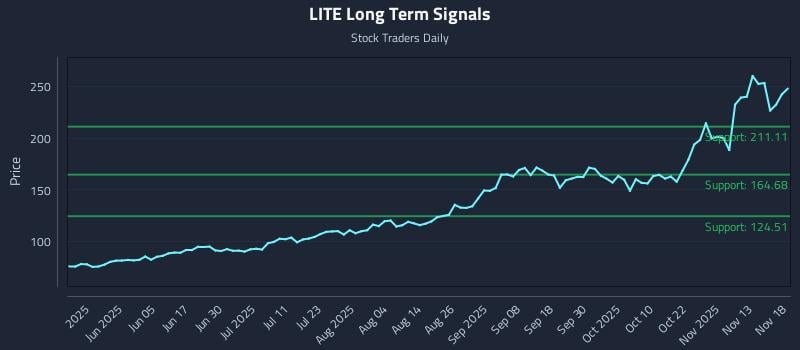 LITE Long Term Analysis for November 18 2025