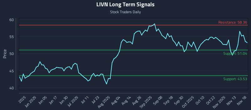 LIVN Long Term Analysis for November 18 2025