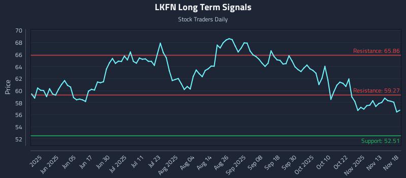 LKFN Long Term Analysis for November 18 2025 LKFN Long Term Analysis for November 18 2025