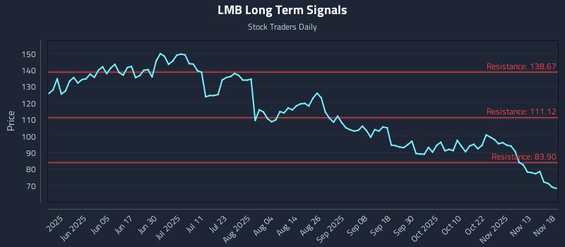 LMB Long Term Analysis for November 18 2025 LMB Long Term Analysis for November 18 2025