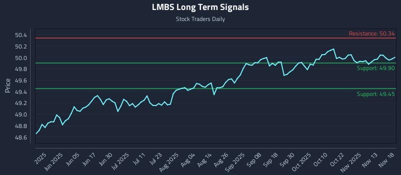 LMBS Long Term Analysis for November 18 2025