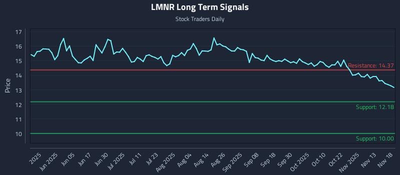 LMNR Long Term Analysis for November 18 2025