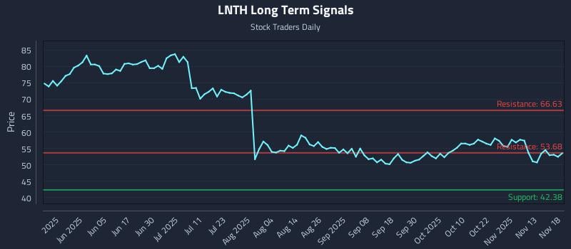 LNTH Long Term Analysis for November 18 2025
