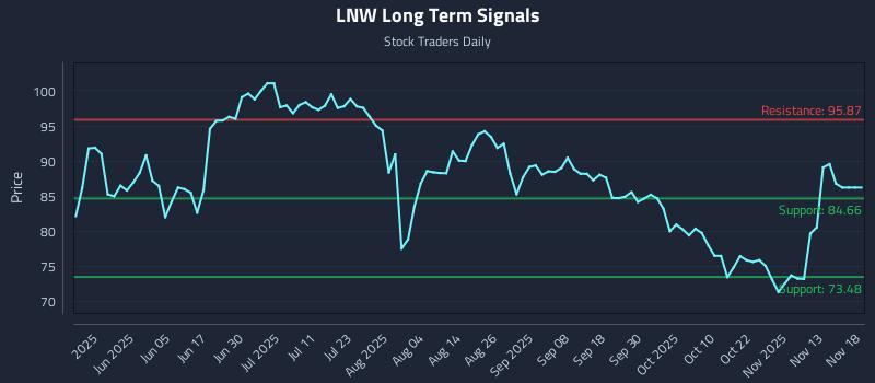 LNW Long Term Analysis for November 18 2025