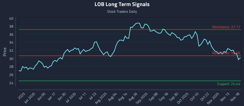 LOB Long Term Analysis for November 18 2025