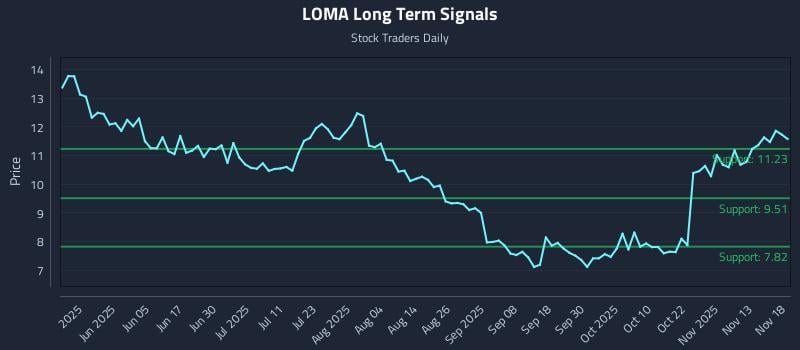 LOMA Long Term Analysis for November 18 2025