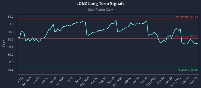 LONZ Long Term Analysis for November 18 2025