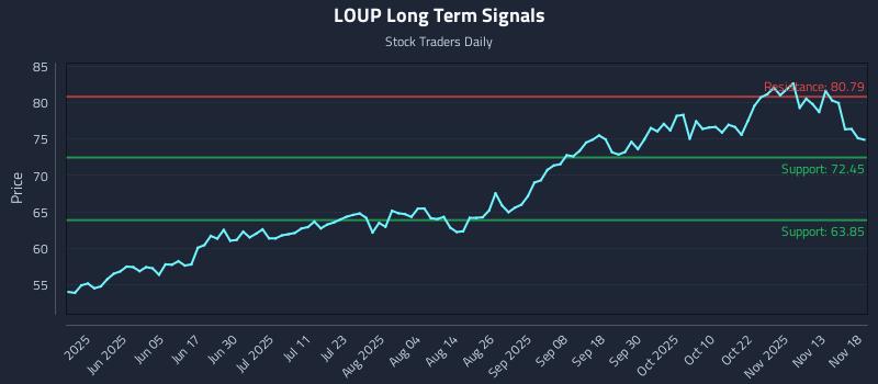 LOUP Long Term Analysis for November 18 2025 LOUP Long Term Analysis for November 18 2025