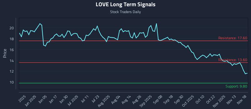 LOVE Long Term Analysis for November 18 2025