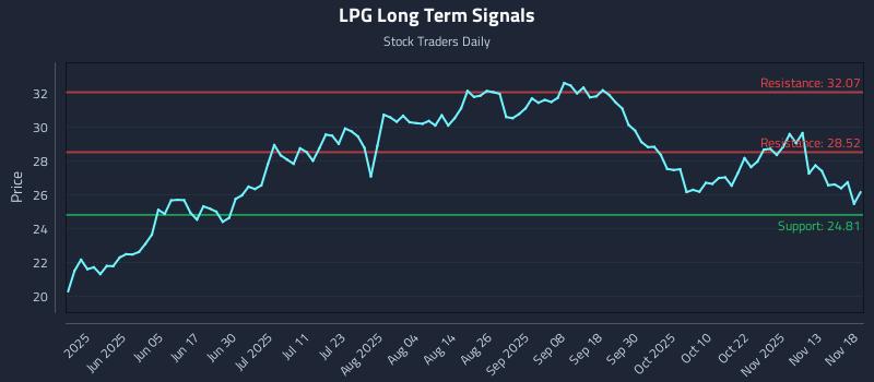 LPG Long Term Analysis for November 18 2025