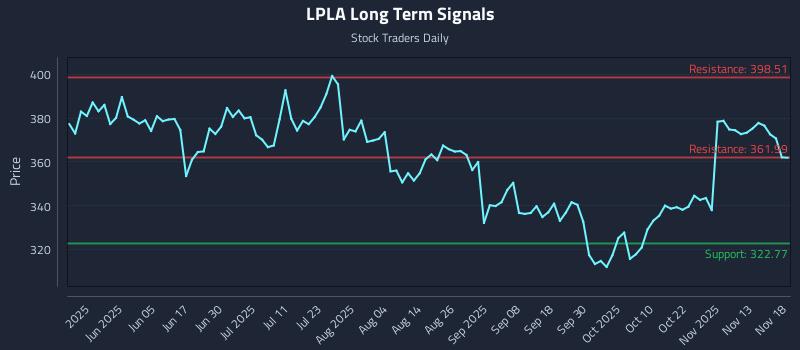 LPLA Long Term Analysis for November 18 2025 LPLA Long Term Analysis for November 18 2025
